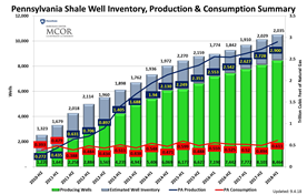 Pennsylvania Shale Well Inventory